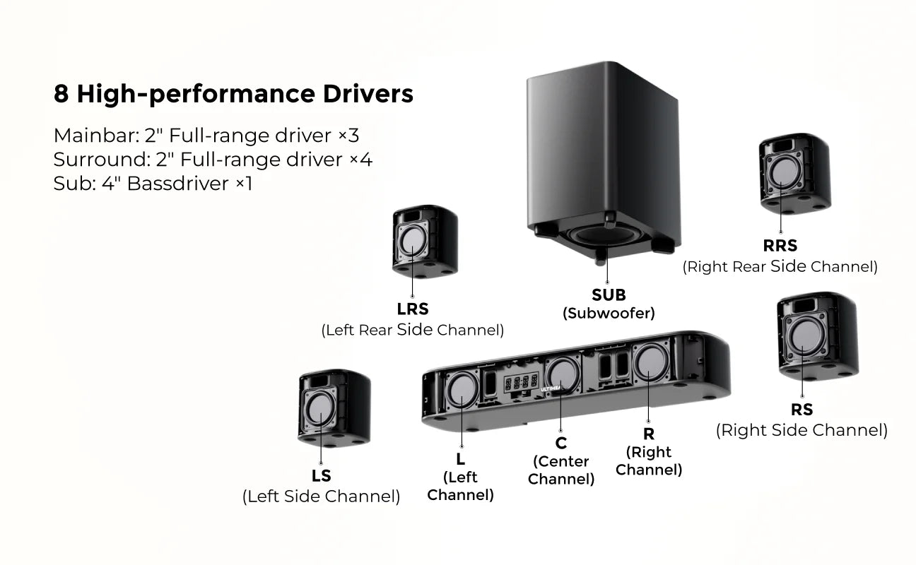 ULTIMEA 350W 7.1 Soundbar for TV with Dolby Atmos,Home Theater Technology Bluetooth Speakers with Subwoofer&4 Surround Speakers