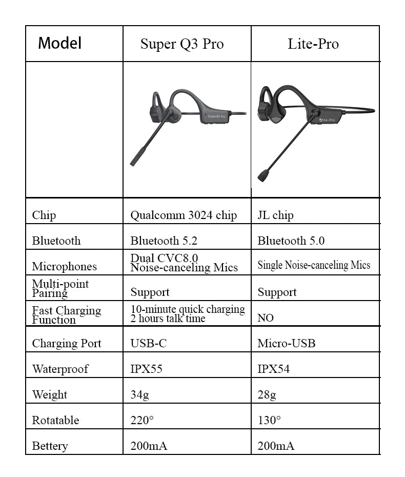 Wireless Bluetooth Headset Bone Conduction Earphones Fast Charge Sports Gaming Headphones with Dual CVC8.0 Noise-canceling Mic