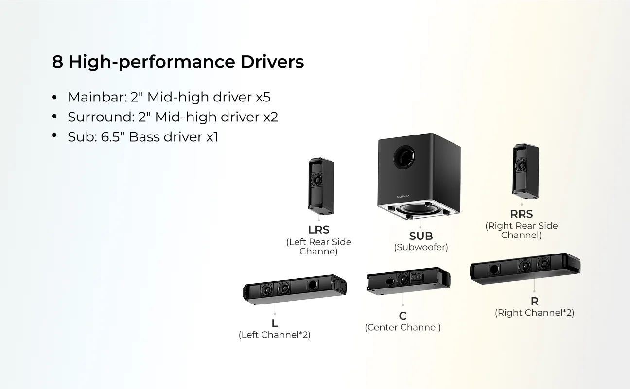 ULTIMEA 7.1 Surround Sound Bar with 2 Surround Speakers & 6.5" Subwoofer, Surround Sound System for TV with RGB, APP Control
