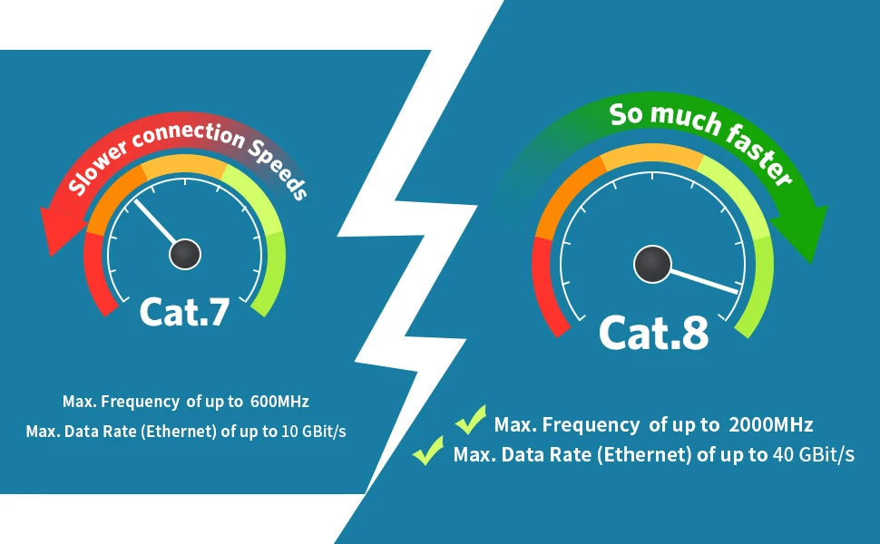 MIZIQIER 2-Pack 40Gbps Cat8 Ethernet Cable 2000Mhz Braided Falt Cable,RJ45 Connector for Router,Modem, PC, Gaming, PS5, Xbox